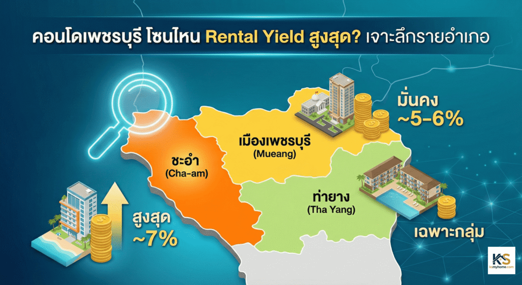 อินโฟกราฟิกเปรียบเทียบ Rental Yield คอนโดเพชรบุรี รายอำเภอ แสดงแผนที่วิเคราะห์ทำเล: อำเภอชะอำผลตอบแทนสูงสุดประมาณ 7%, อำเภอเมืองเน้นความมั่นคง 5-6%, และอำเภอท่ายางตลาดเฉพาะกลุ่ม